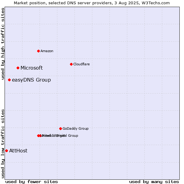 Market position of Microsoft vs. easyDNS Group vs. AttHost
