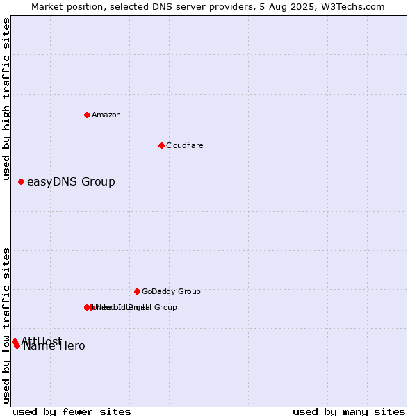 Market position of easyDNS Group vs. Name Hero vs. AttHost