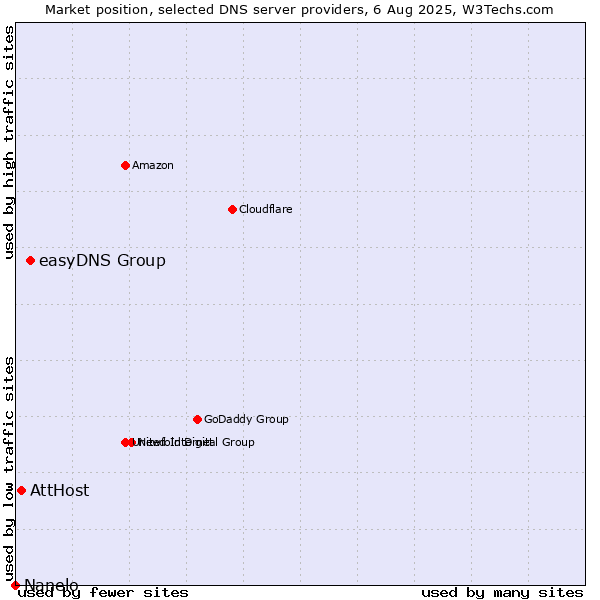 Market position of easyDNS Group vs. AttHost vs. Nanelo