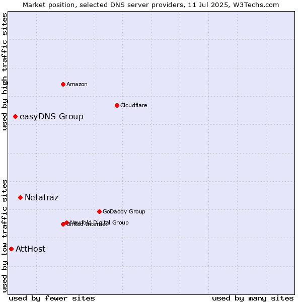 Market position of Netafraz vs. easyDNS Group vs. AttHost