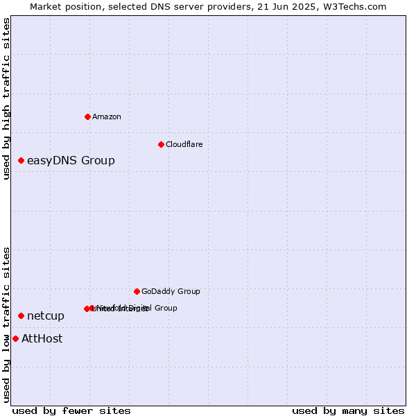 Market position of easyDNS Group vs. netcup vs. AttHost