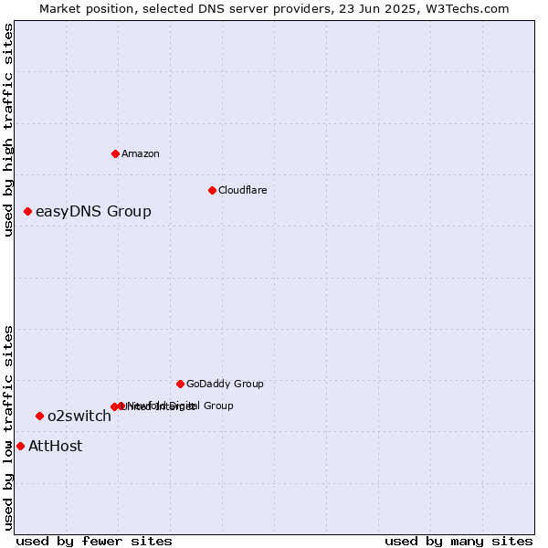 Market position of o2switch vs. easyDNS Group vs. AttHost