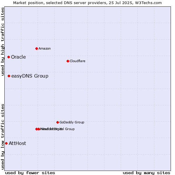 Market position of easyDNS Group vs. Oracle vs. AttHost