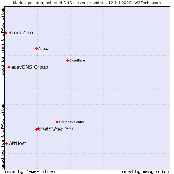 Market position of easyDNS Group vs. AttHost vs. RcodeZero