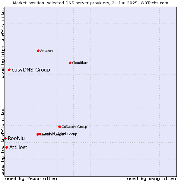 Market position of easyDNS Group vs. AttHost vs. Root.lu