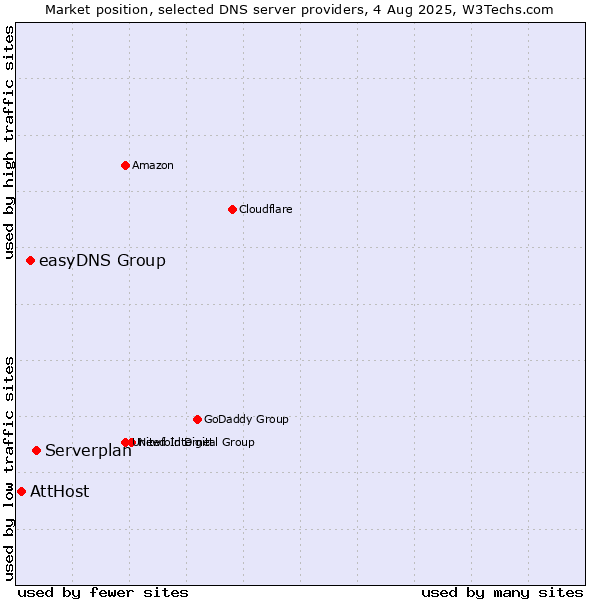 Market position of Serverplan vs. easyDNS Group vs. AttHost