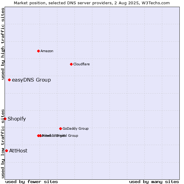 Market position of easyDNS Group vs. AttHost vs. Shopify