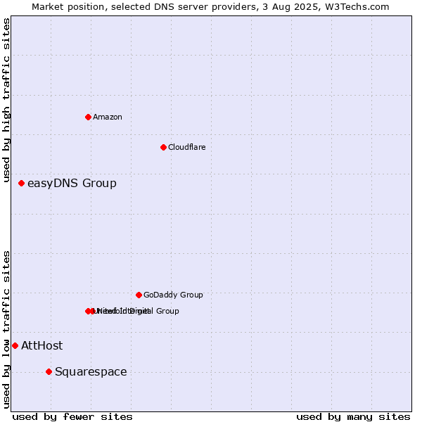 Market position of Squarespace vs. easyDNS Group vs. AttHost