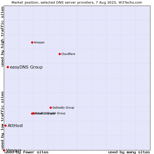 Market position of easyDNS Group vs. AttHost vs. Vangus