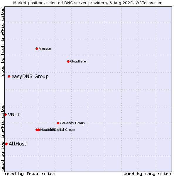 Market position of easyDNS Group vs. AttHost vs. VNET