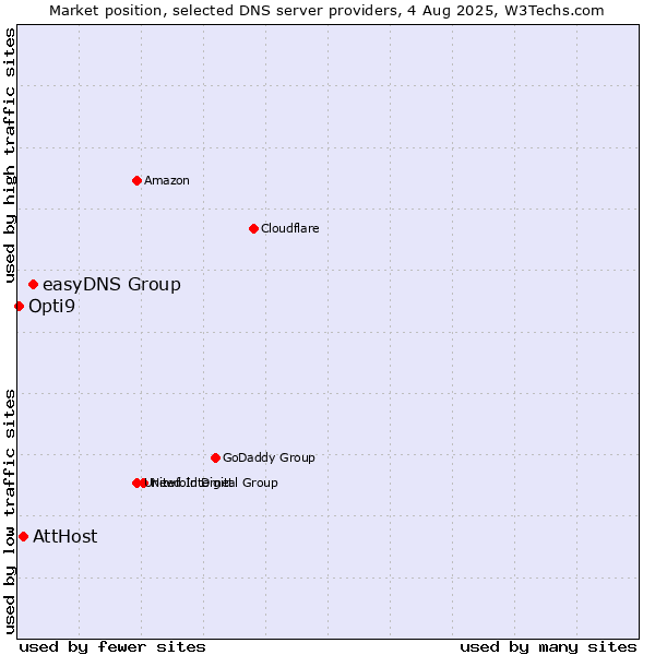 Market position of easyDNS Group vs. AttHost vs. Opti9