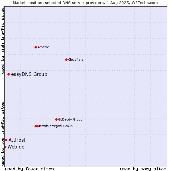 Market position of easyDNS Group vs. AttHost vs. Web.de
