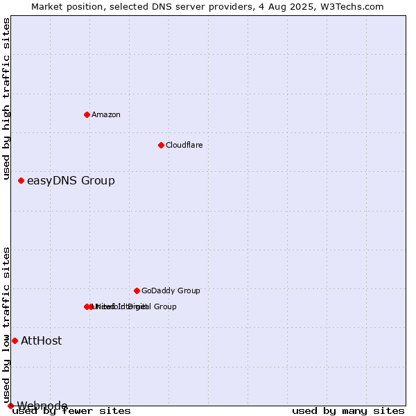 Market position of easyDNS Group vs. AttHost vs. Webnode