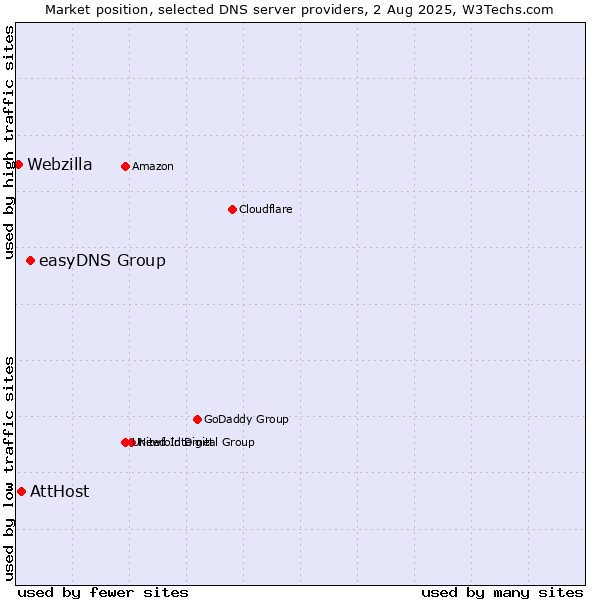 Market position of easyDNS Group vs. AttHost vs. Webzilla