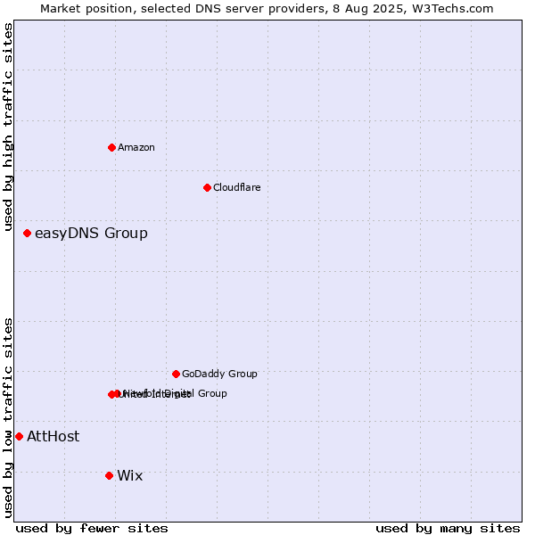 Market position of Wix vs. easyDNS Group vs. AttHost