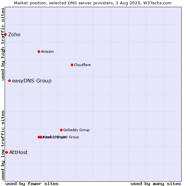 Market position of easyDNS Group vs. AttHost vs. Zoho