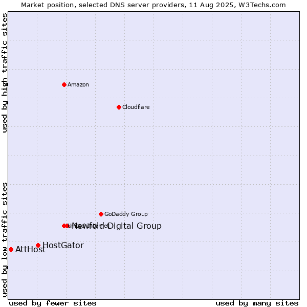 Market position of Newfold Digital Group vs. HostGator vs. AttHost