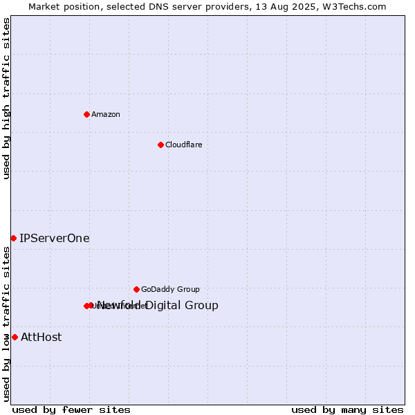 Market position of Newfold Digital Group vs. AttHost vs. IPServerOne