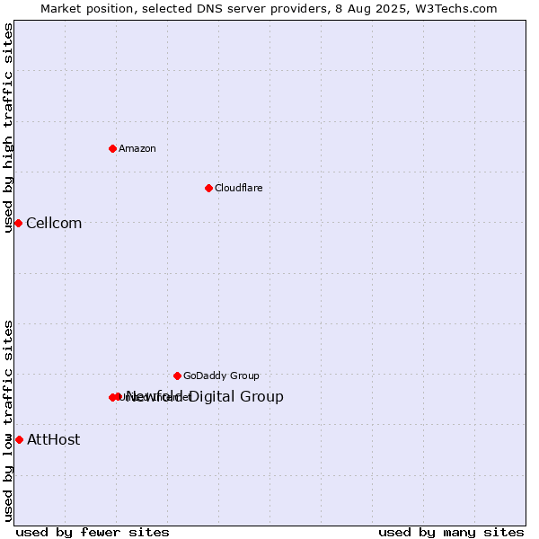 Market position of Newfold Digital Group vs. AttHost vs. Cellcom