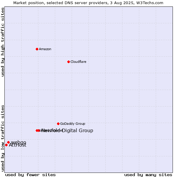 Market position of Newfold Digital Group vs. webgo vs. AttHost