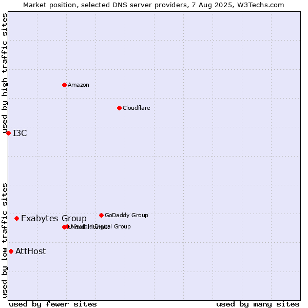 Market position of Exabytes Group vs. AttHost vs. I3C
