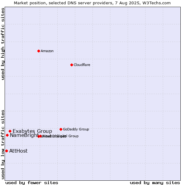 Market position of Exabytes Group vs. NameBright vs. AttHost