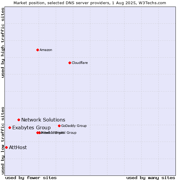 Market position of Network Solutions vs. Exabytes Group vs. AttHost