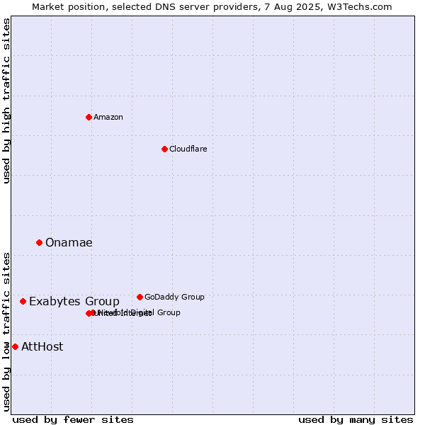 Market position of Onamae vs. Exabytes Group vs. AttHost