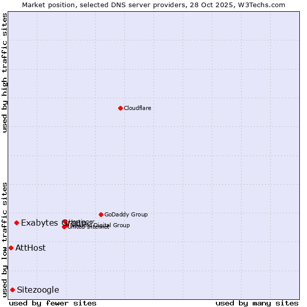 Market position of Exabytes Group vs. Sitezoogle vs. AttHost