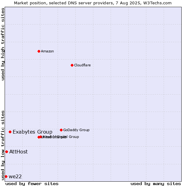 Market position of Exabytes Group vs. AttHost vs. we22