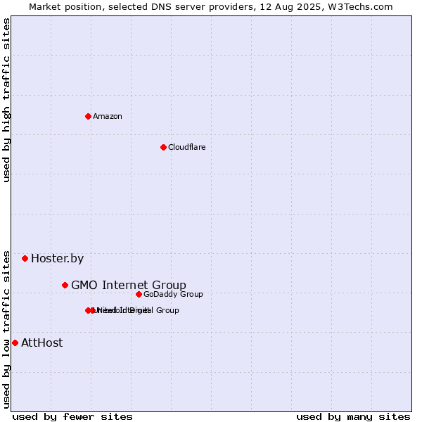 Market position of GMO Internet Group vs. Hoster.by vs. AttHost