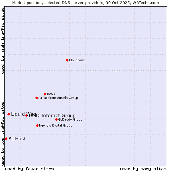 Market position of GMO Internet Group vs. Liquid Web vs. AttHost