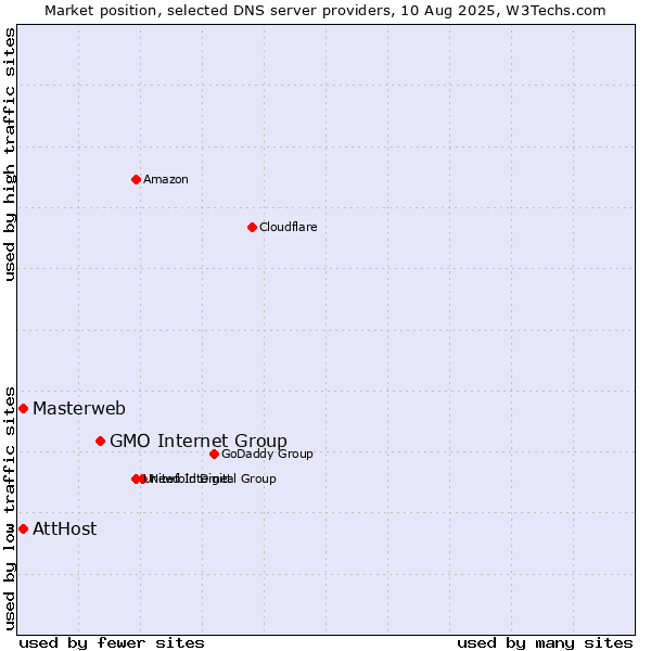 Market position of GMO Internet Group vs. AttHost vs. Masterweb