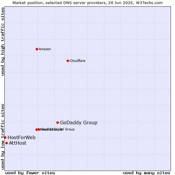 Market position of GoDaddy Group vs. AttHost vs. HostForWeb
