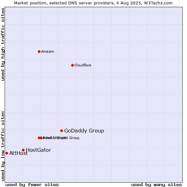 Market position of GoDaddy Group vs. HostGator vs. AttHost