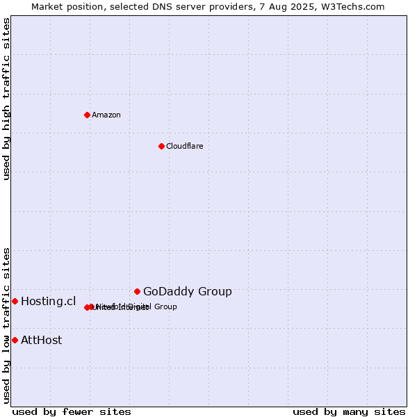 Market position of GoDaddy Group vs. AttHost vs. Hosting.cl
