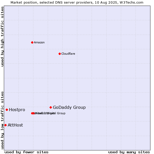 Market position of GoDaddy Group vs. Hostpro vs. AttHost