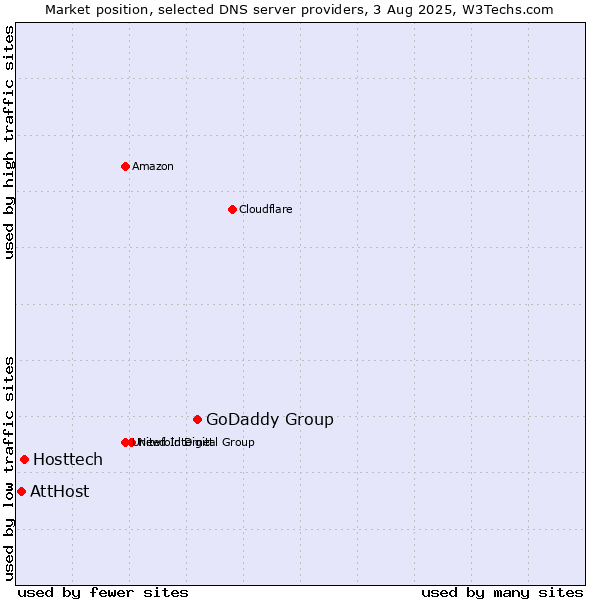 Market position of GoDaddy Group vs. Hosttech vs. AttHost