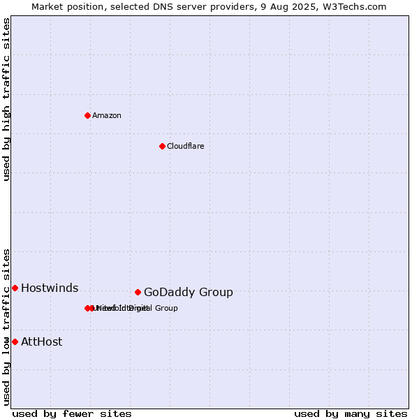 Market position of GoDaddy Group vs. AttHost vs. Hostwinds