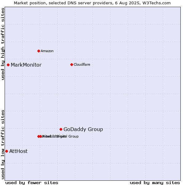 Market position of GoDaddy Group vs. MarkMonitor vs. AttHost