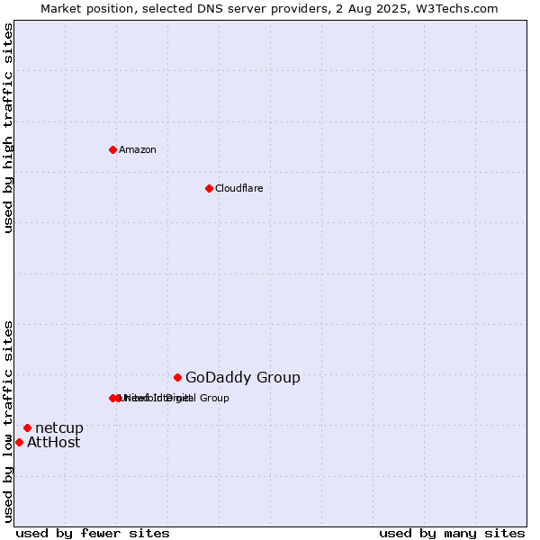 Market position of GoDaddy Group vs. netcup vs. AttHost