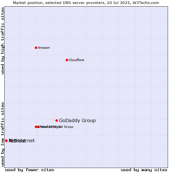 Market position of GoDaddy Group vs. AttHost vs. Netinternet