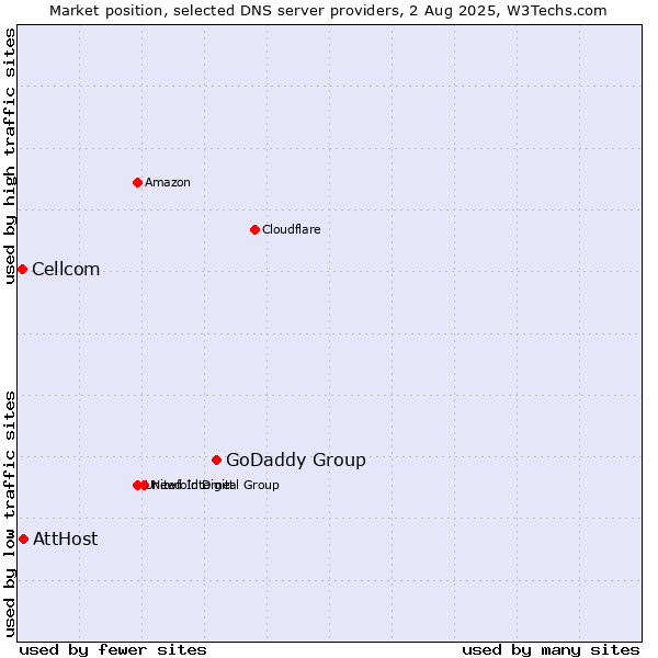Market position of GoDaddy Group vs. AttHost vs. Cellcom