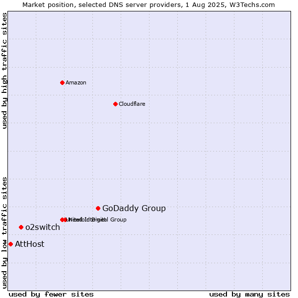 Market position of GoDaddy Group vs. o2switch vs. AttHost