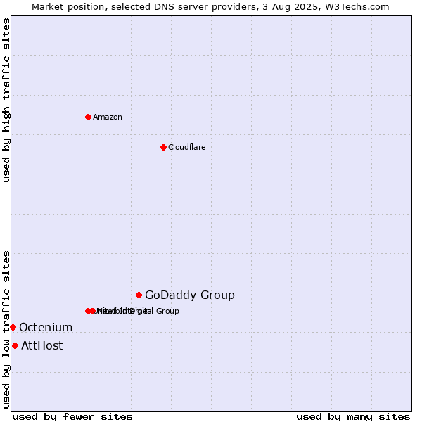 Market position of GoDaddy Group vs. AttHost vs. Octenium