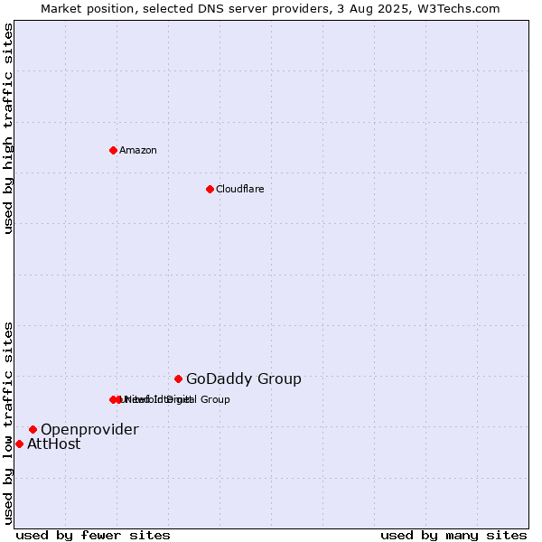 Market position of GoDaddy Group vs. Openprovider vs. AttHost
