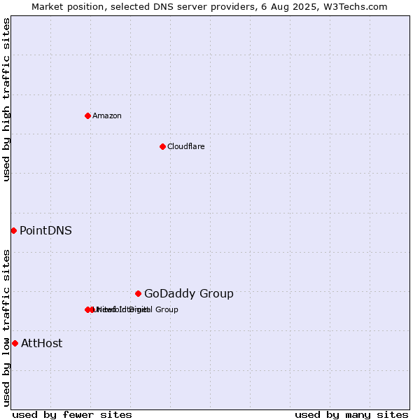 Market position of GoDaddy Group vs. AttHost vs. PointDNS