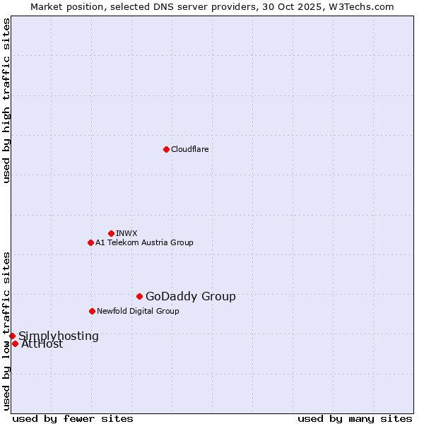 Market position of GoDaddy Group vs. AttHost vs. Simplyhosting