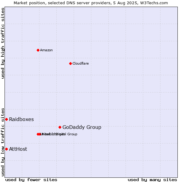 Market position of GoDaddy Group vs. AttHost vs. Raidboxes