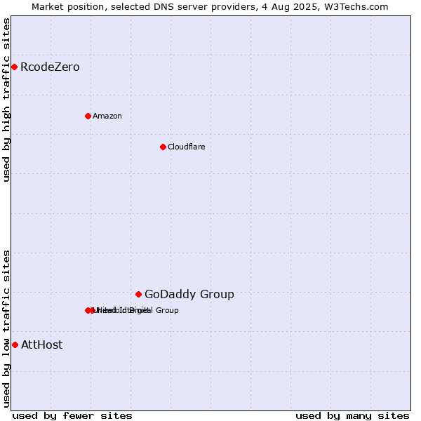 Market position of GoDaddy Group vs. AttHost vs. RcodeZero